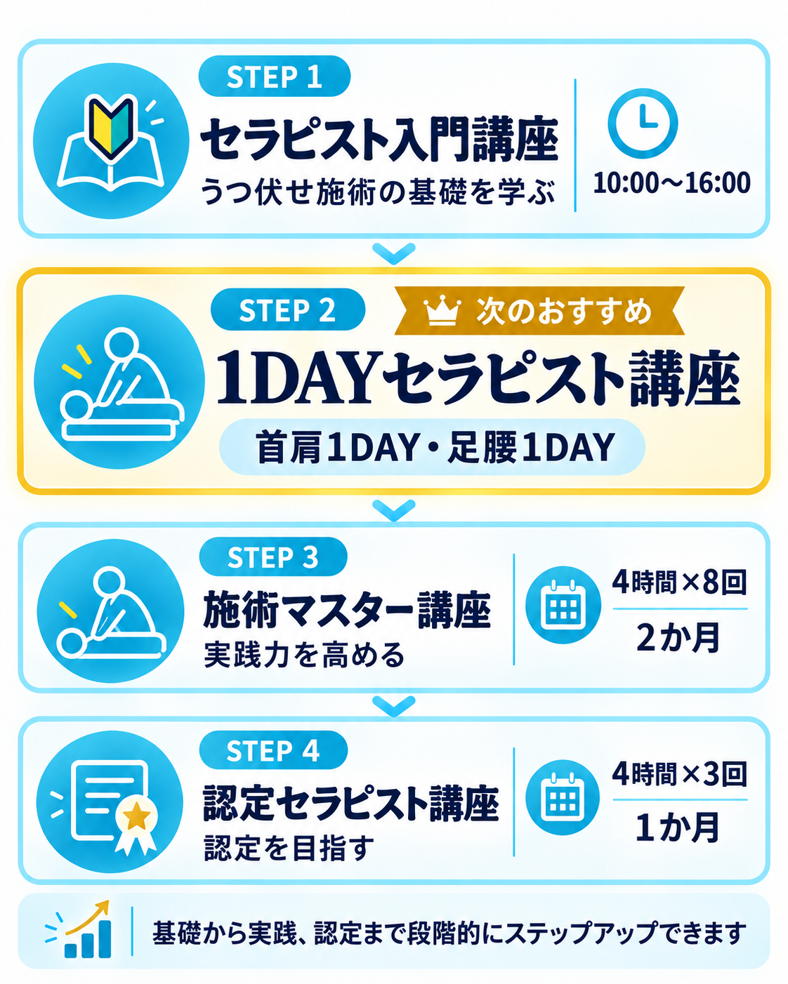 セラピスト入門講座　受講後のステップ