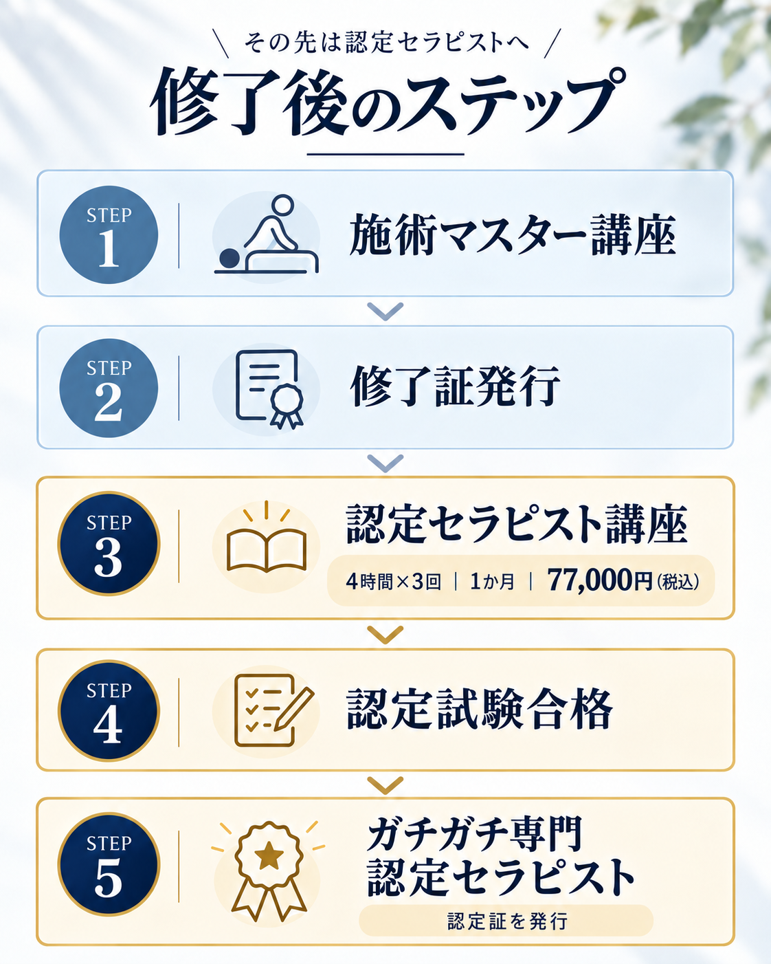 施術マスター講座終了後から認定セラピスト講座への流れ
